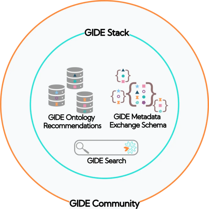 GIDE stack